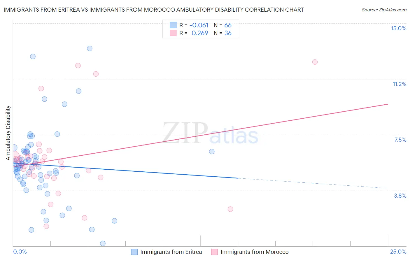 Immigrants from Eritrea vs Immigrants from Morocco Ambulatory Disability