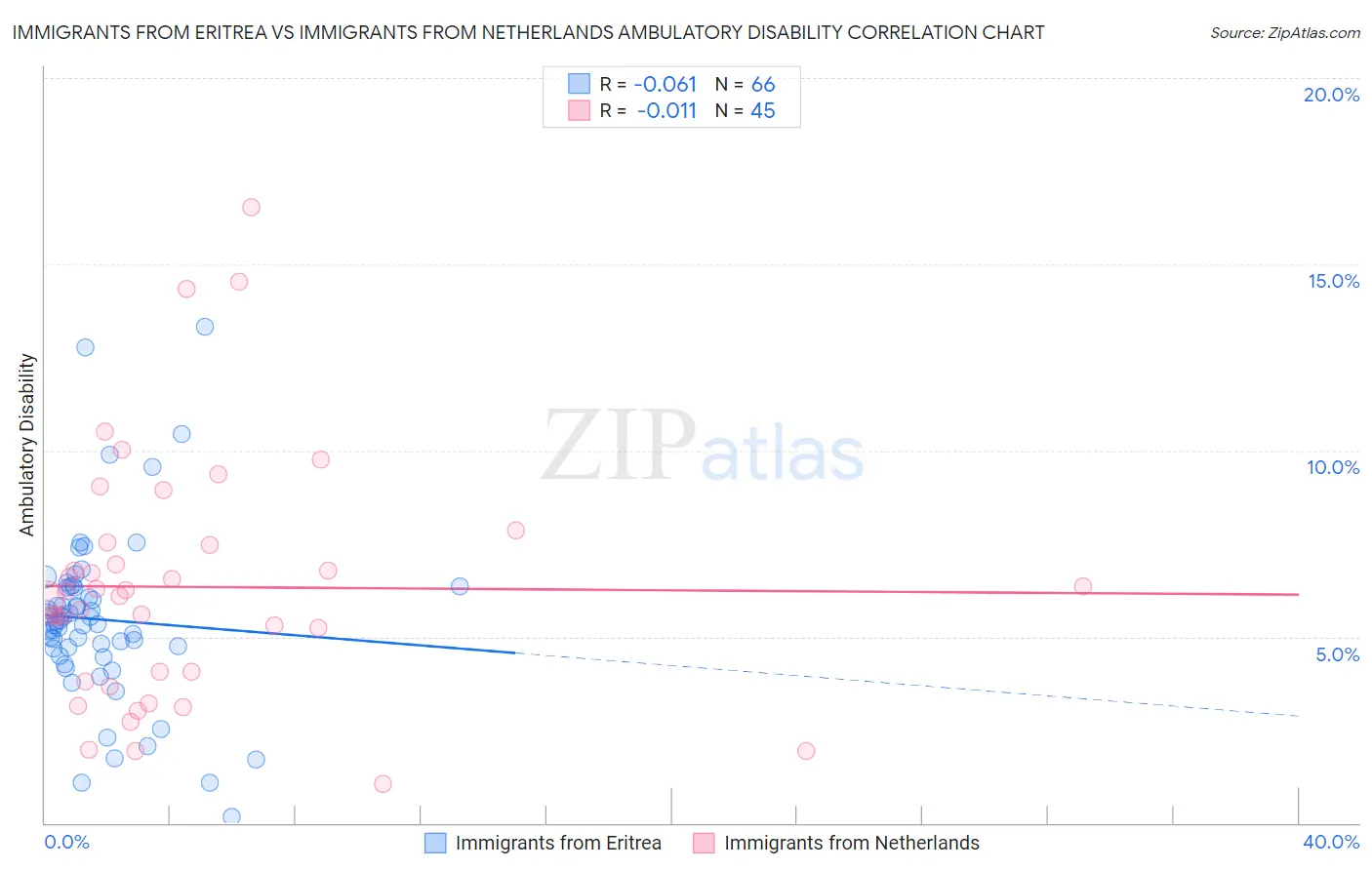 Immigrants from Eritrea vs Immigrants from Netherlands Ambulatory Disability