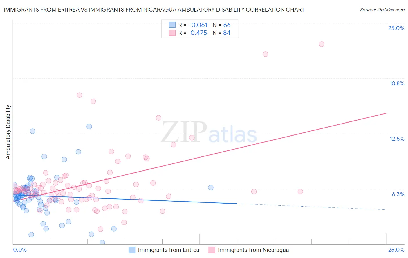 Immigrants from Eritrea vs Immigrants from Nicaragua Ambulatory Disability