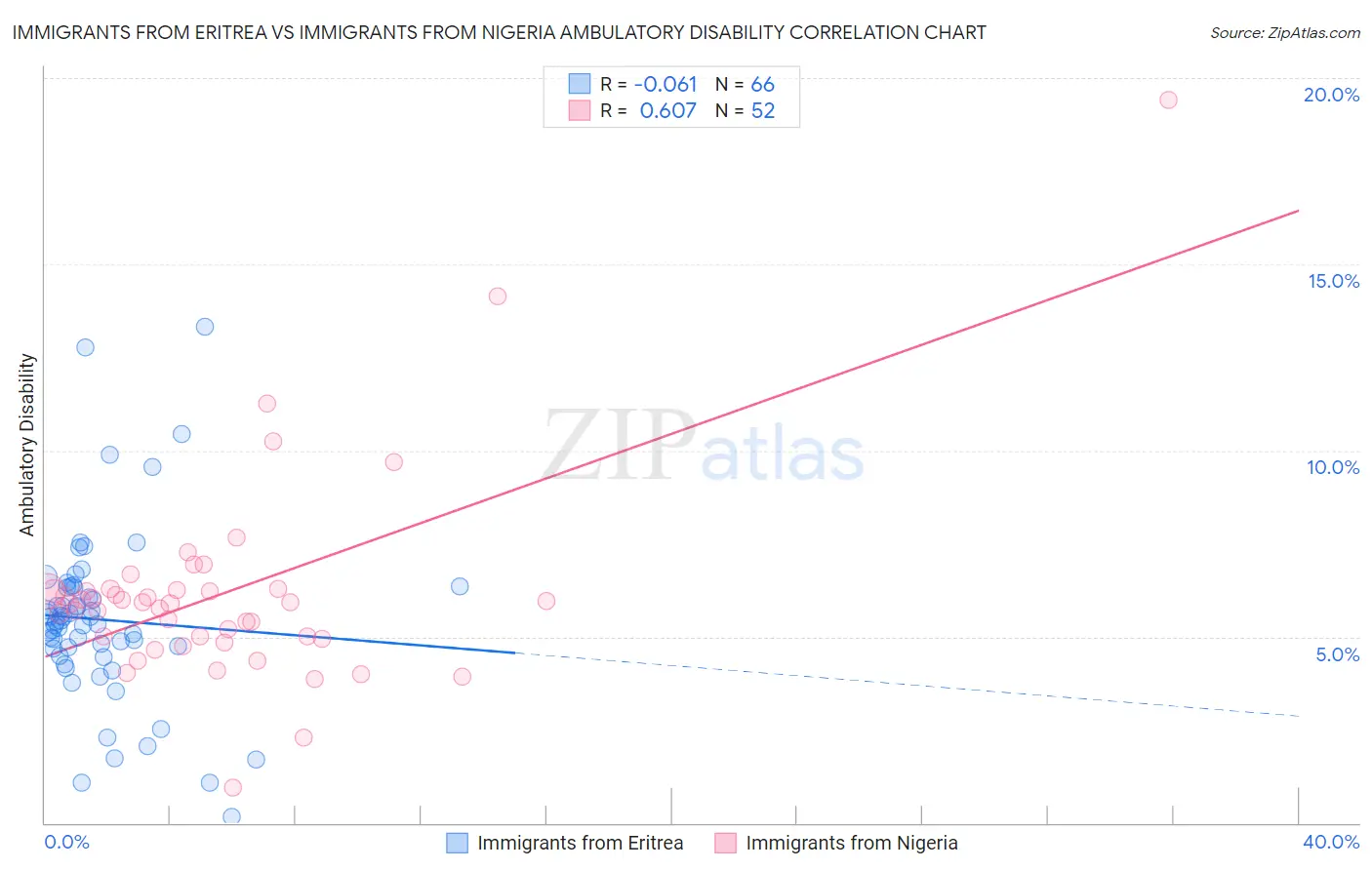 Immigrants from Eritrea vs Immigrants from Nigeria Ambulatory Disability