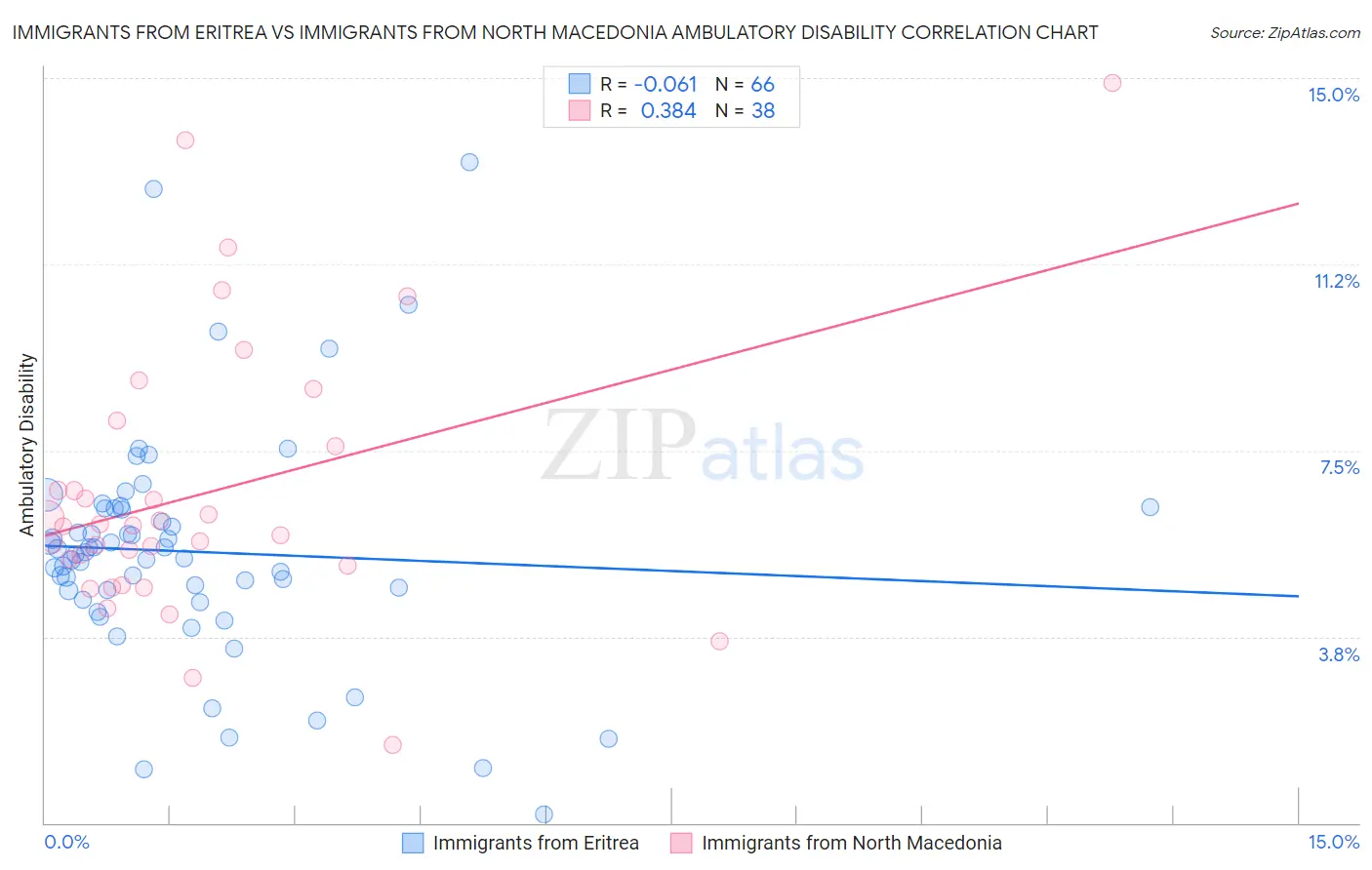 Immigrants from Eritrea vs Immigrants from North Macedonia Ambulatory Disability