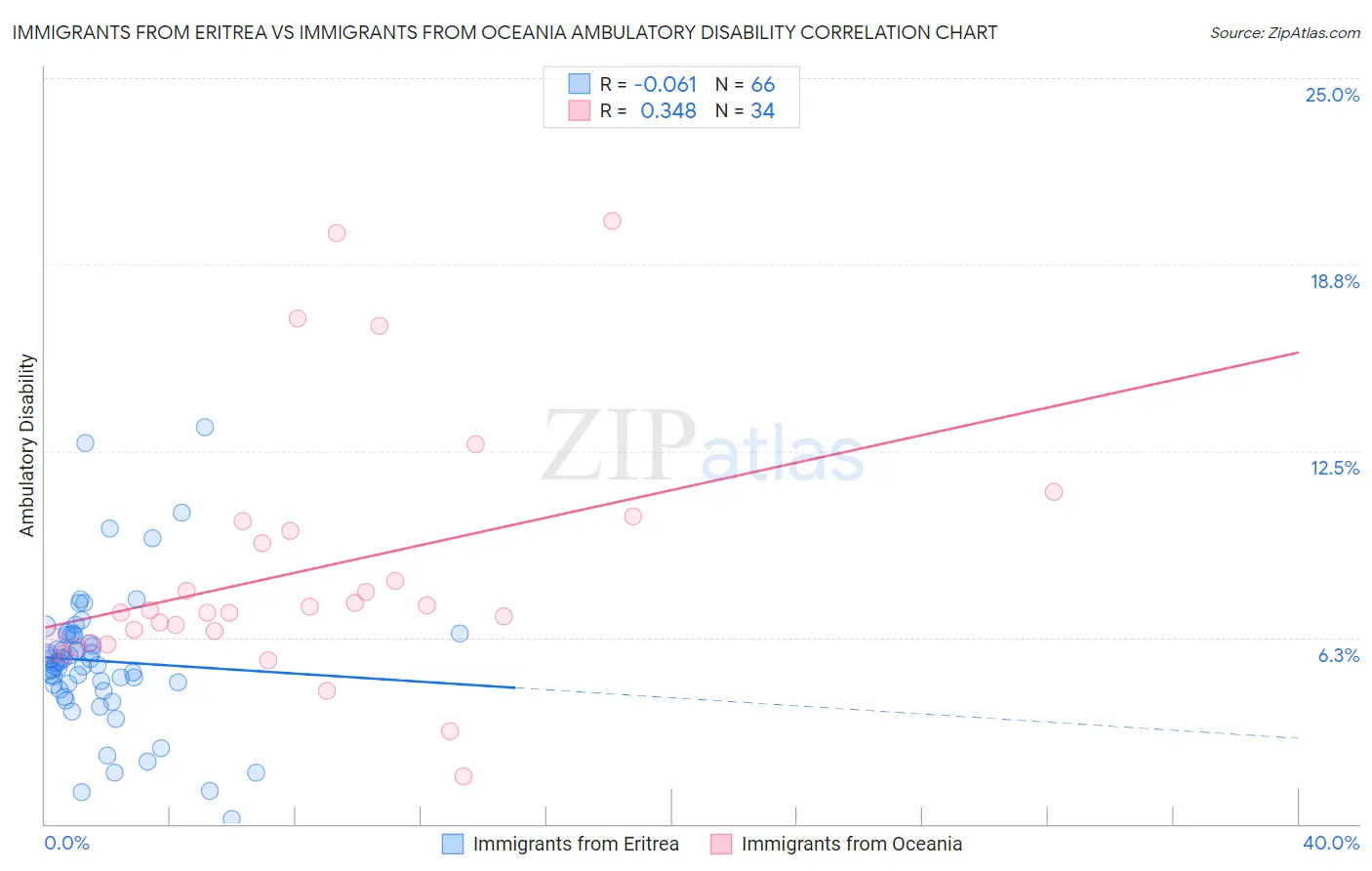 Immigrants from Eritrea vs Immigrants from Oceania Ambulatory Disability