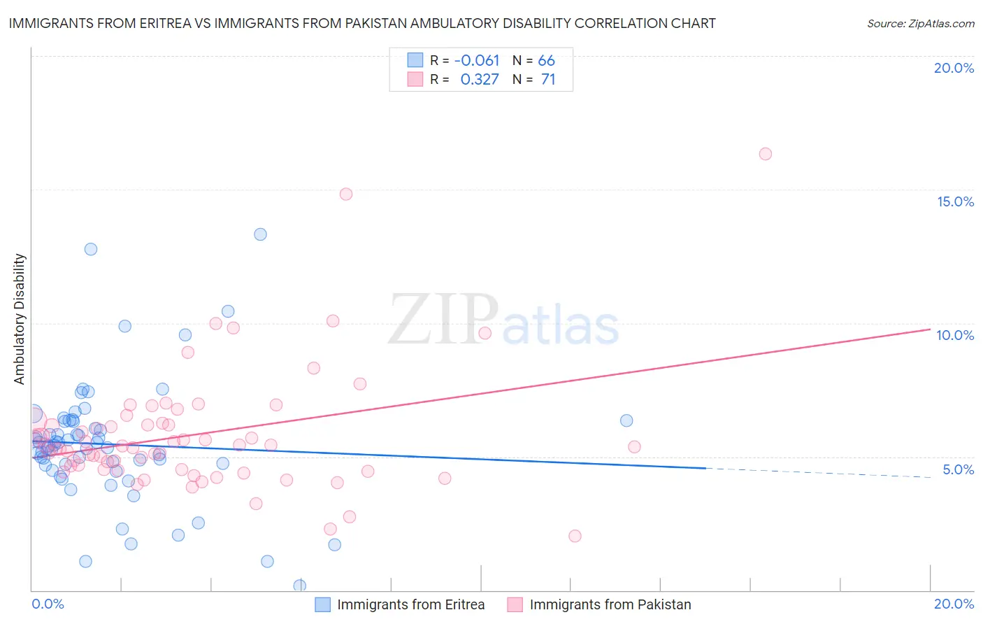Immigrants from Eritrea vs Immigrants from Pakistan Ambulatory Disability