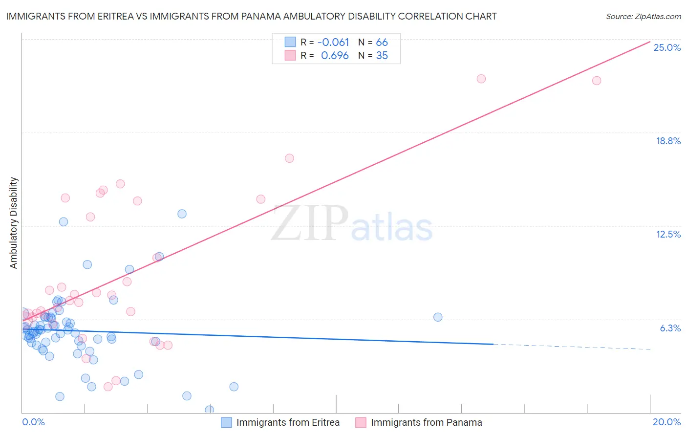 Immigrants from Eritrea vs Immigrants from Panama Ambulatory Disability
