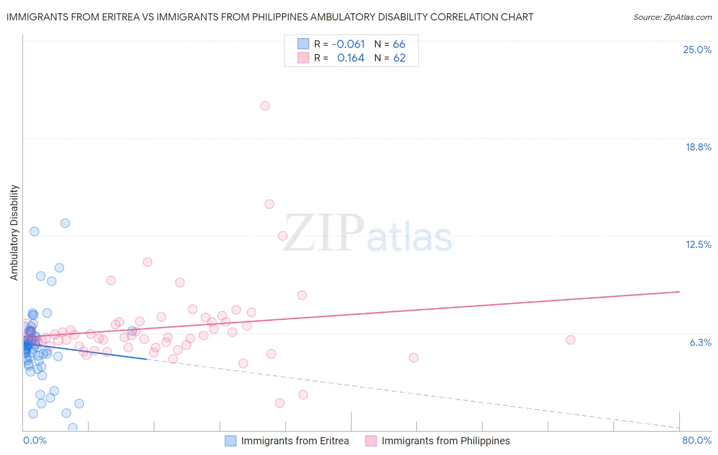 Immigrants from Eritrea vs Immigrants from Philippines Ambulatory Disability