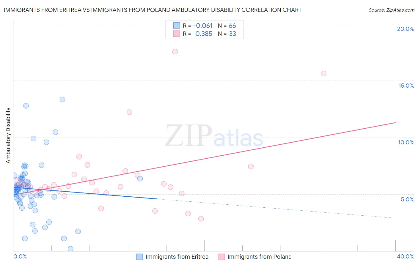 Immigrants from Eritrea vs Immigrants from Poland Ambulatory Disability