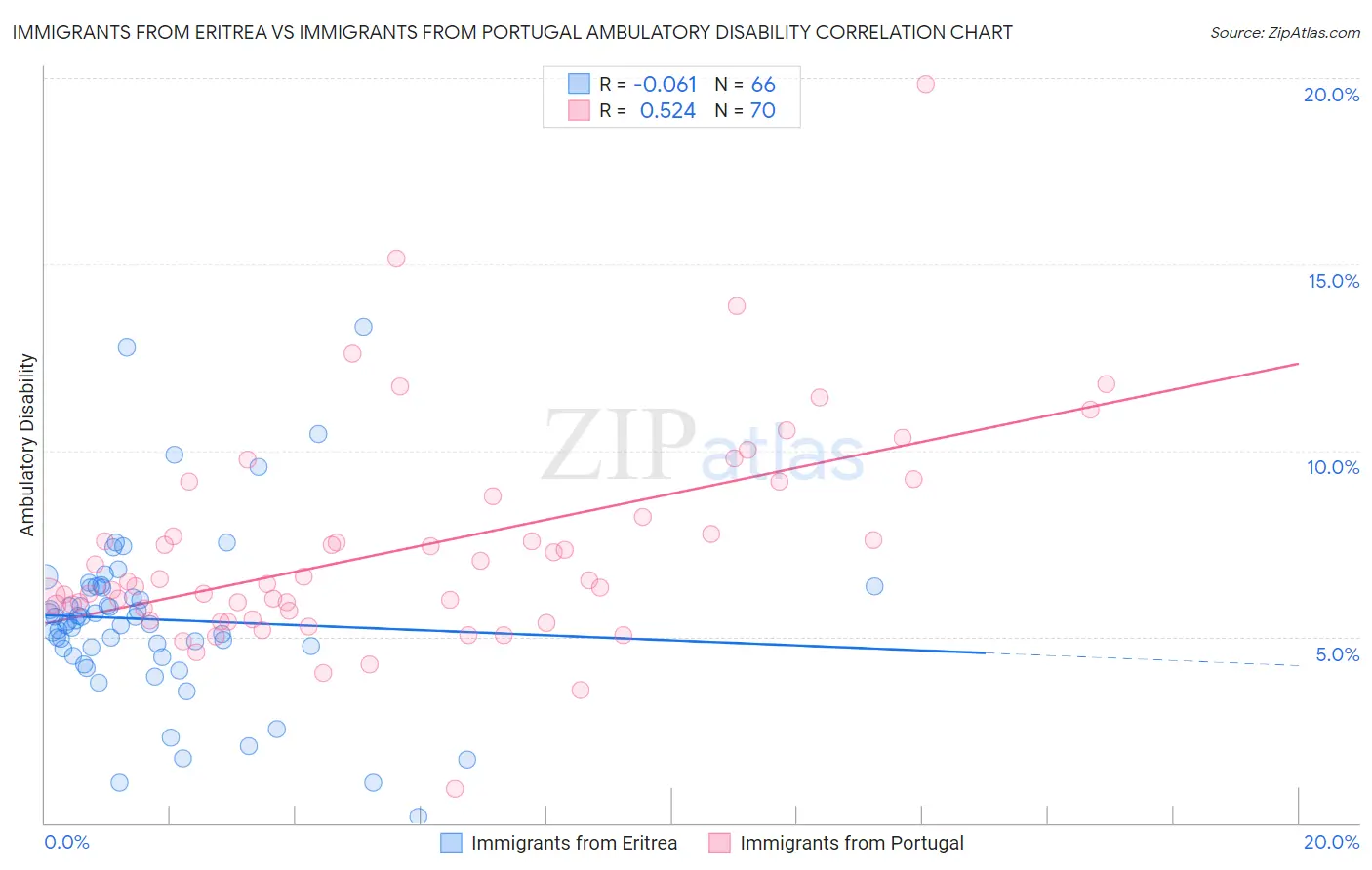 Immigrants from Eritrea vs Immigrants from Portugal Ambulatory Disability