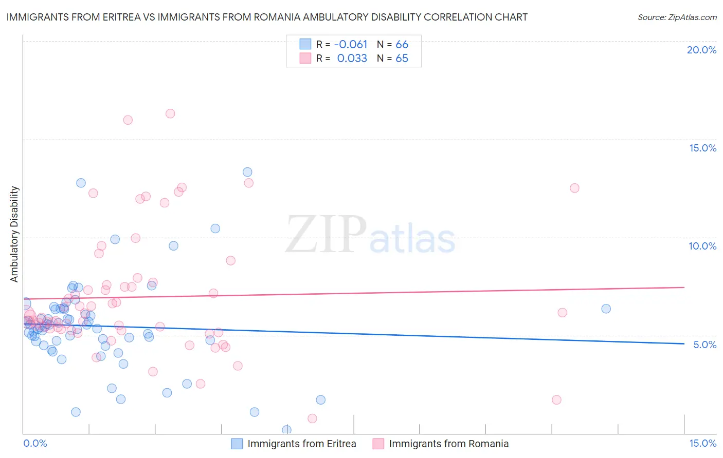 Immigrants from Eritrea vs Immigrants from Romania Ambulatory Disability
