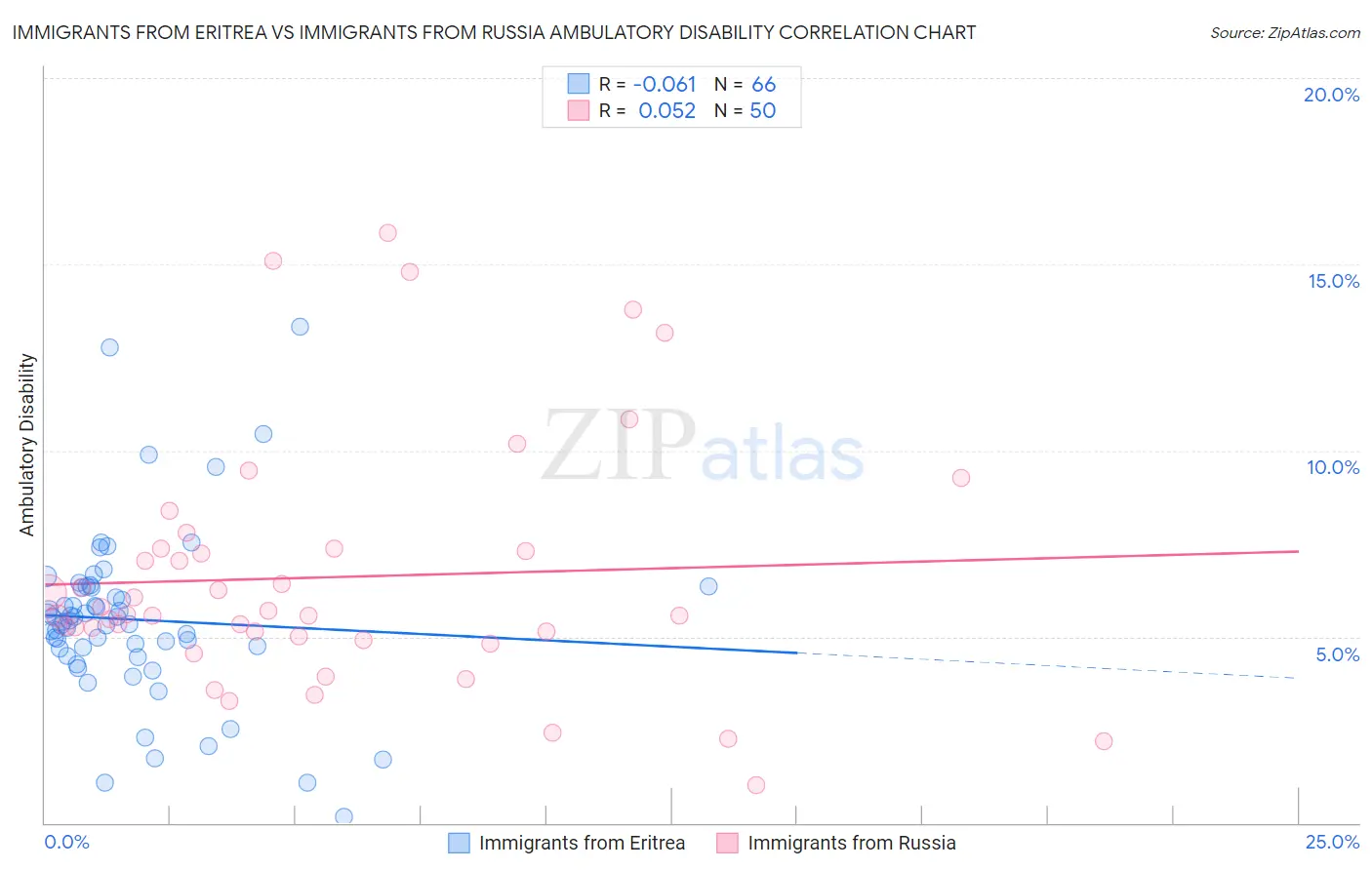 Immigrants from Eritrea vs Immigrants from Russia Ambulatory Disability