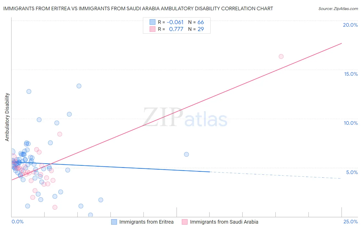 Immigrants from Eritrea vs Immigrants from Saudi Arabia Ambulatory Disability