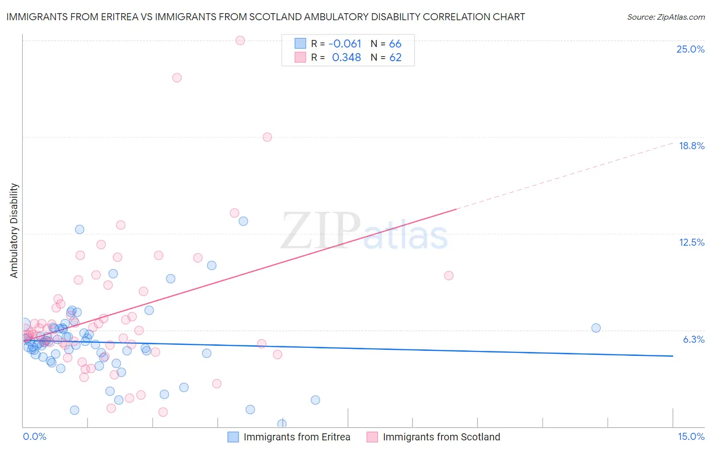 Immigrants from Eritrea vs Immigrants from Scotland Ambulatory Disability