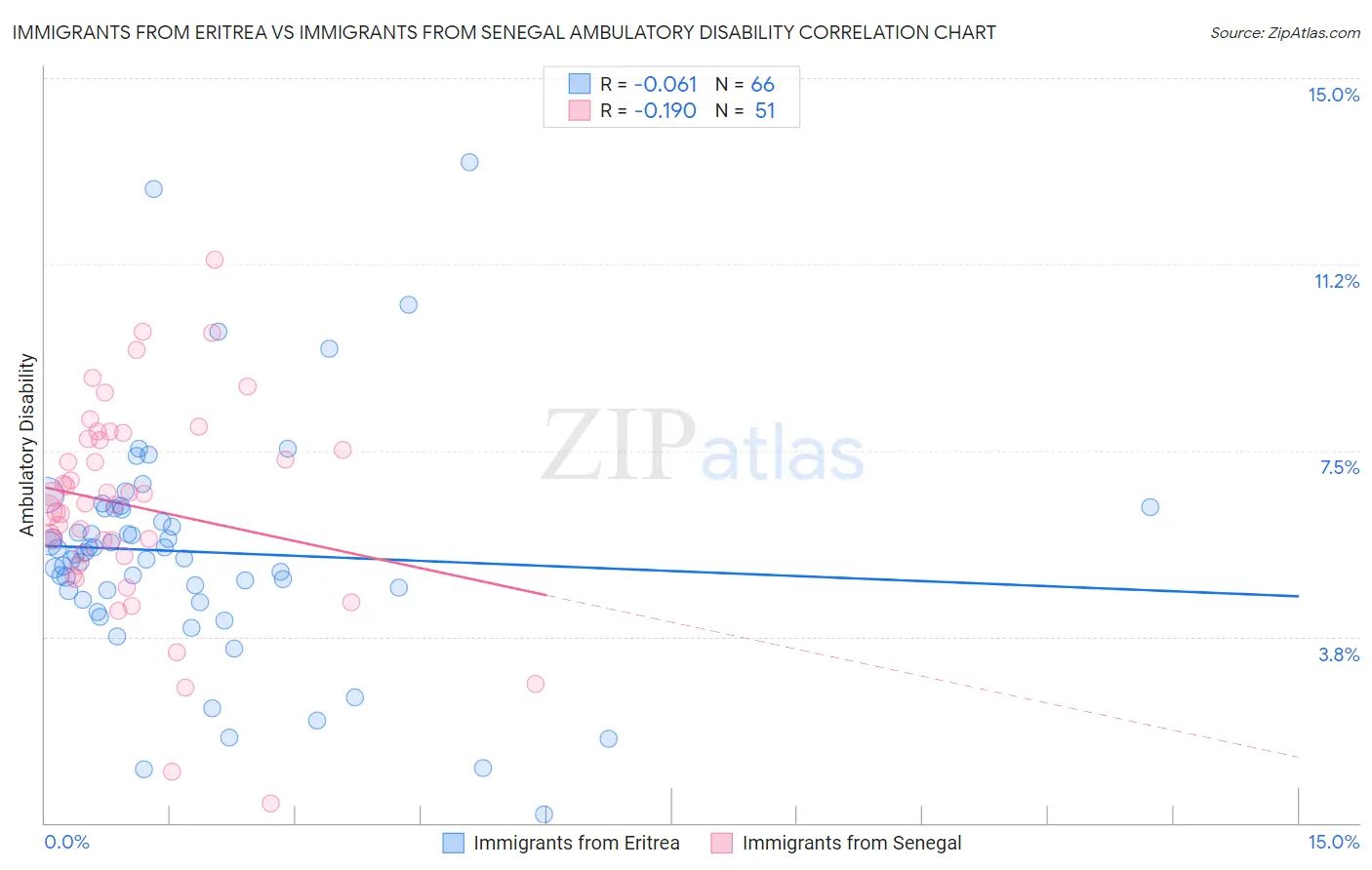 Immigrants from Eritrea vs Immigrants from Senegal Ambulatory Disability