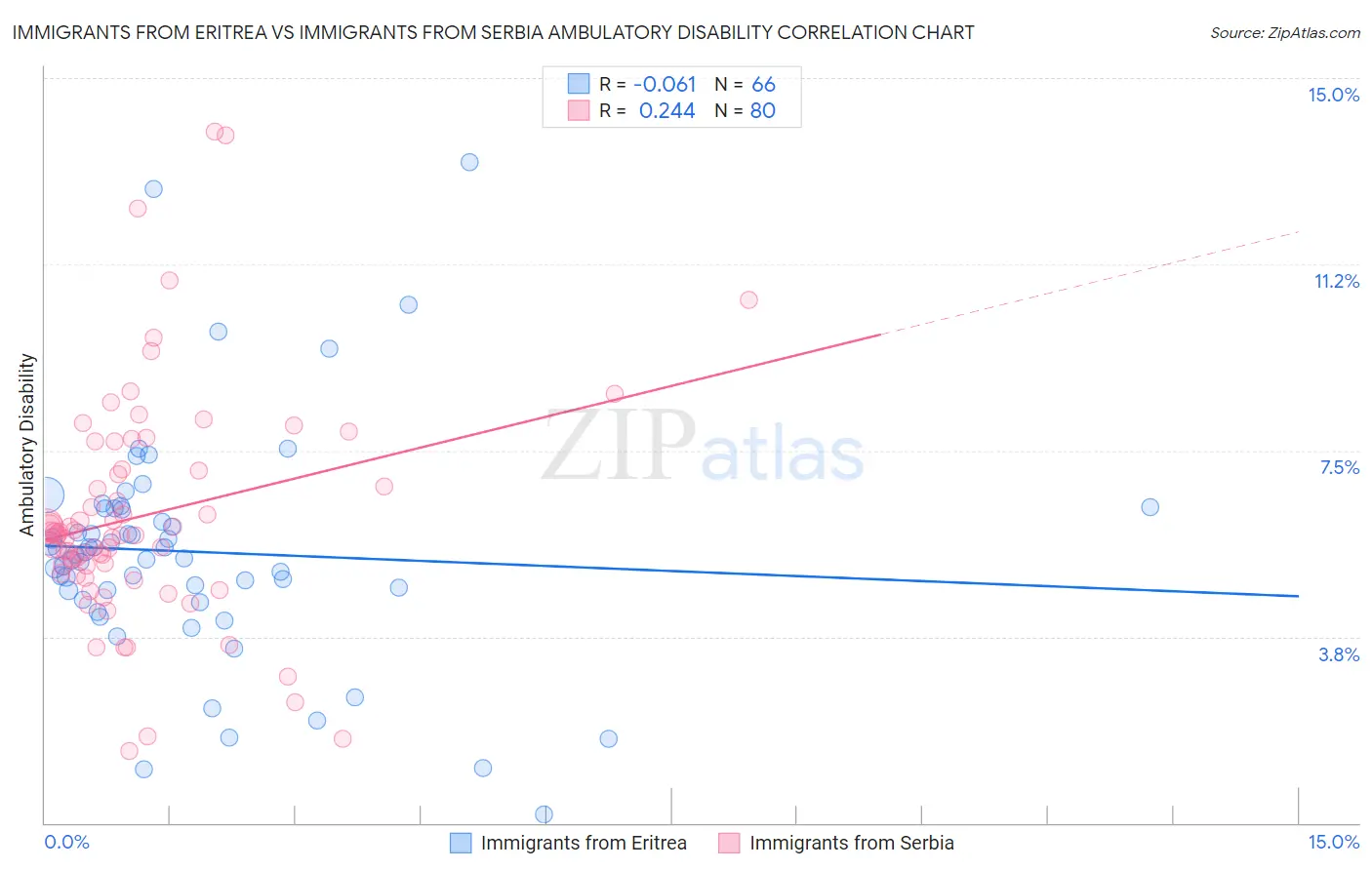 Immigrants from Eritrea vs Immigrants from Serbia Ambulatory Disability