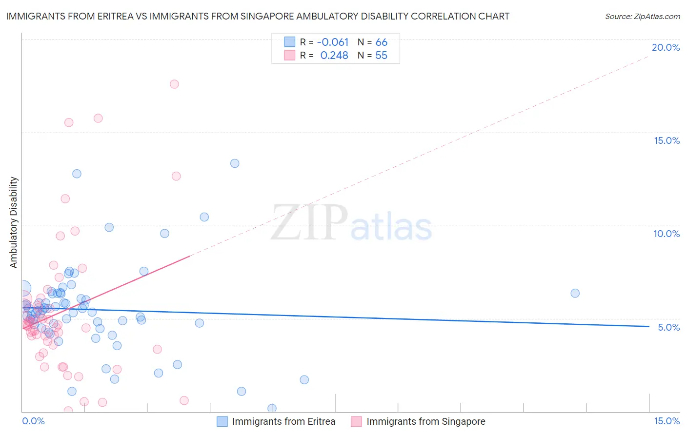 Immigrants from Eritrea vs Immigrants from Singapore Ambulatory Disability