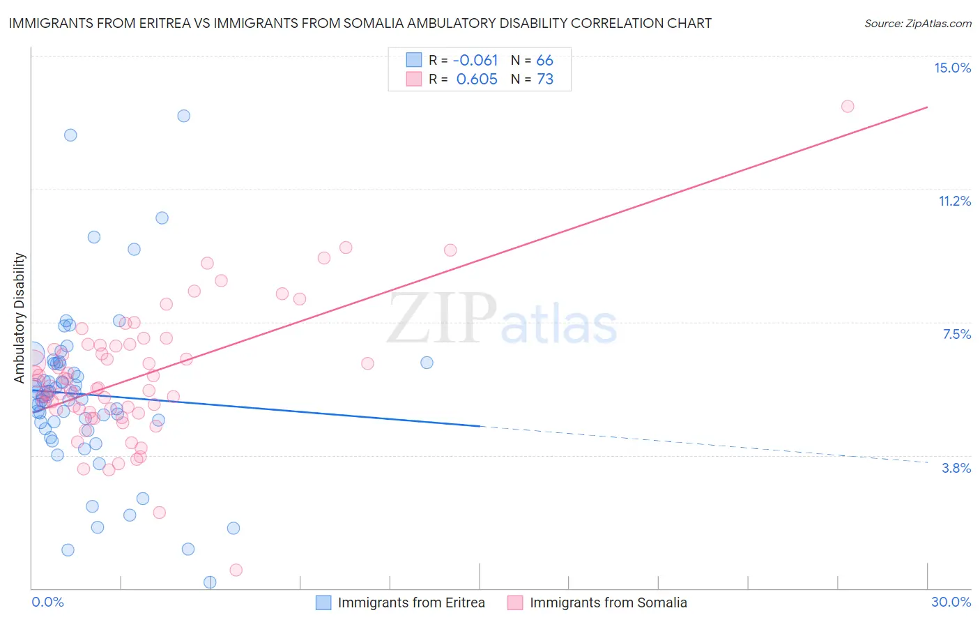 Immigrants from Eritrea vs Immigrants from Somalia Ambulatory Disability
