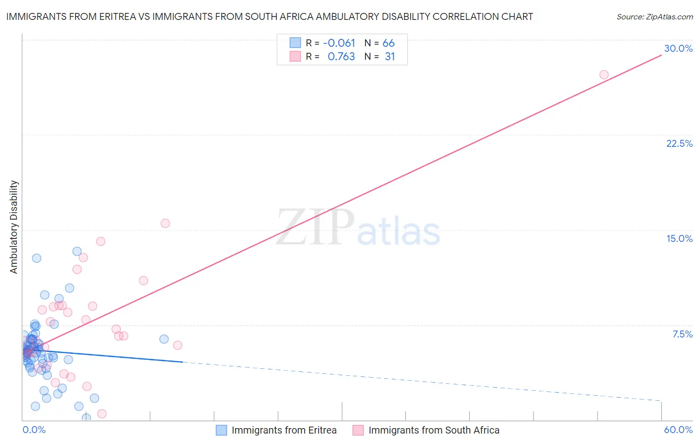 Immigrants from Eritrea vs Immigrants from South Africa Ambulatory Disability