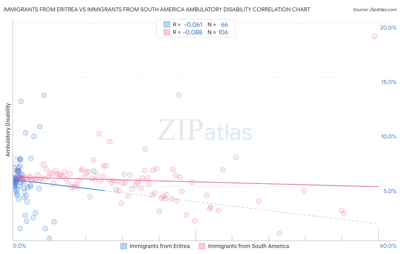 Immigrants from Eritrea vs Immigrants from South America Ambulatory Disability