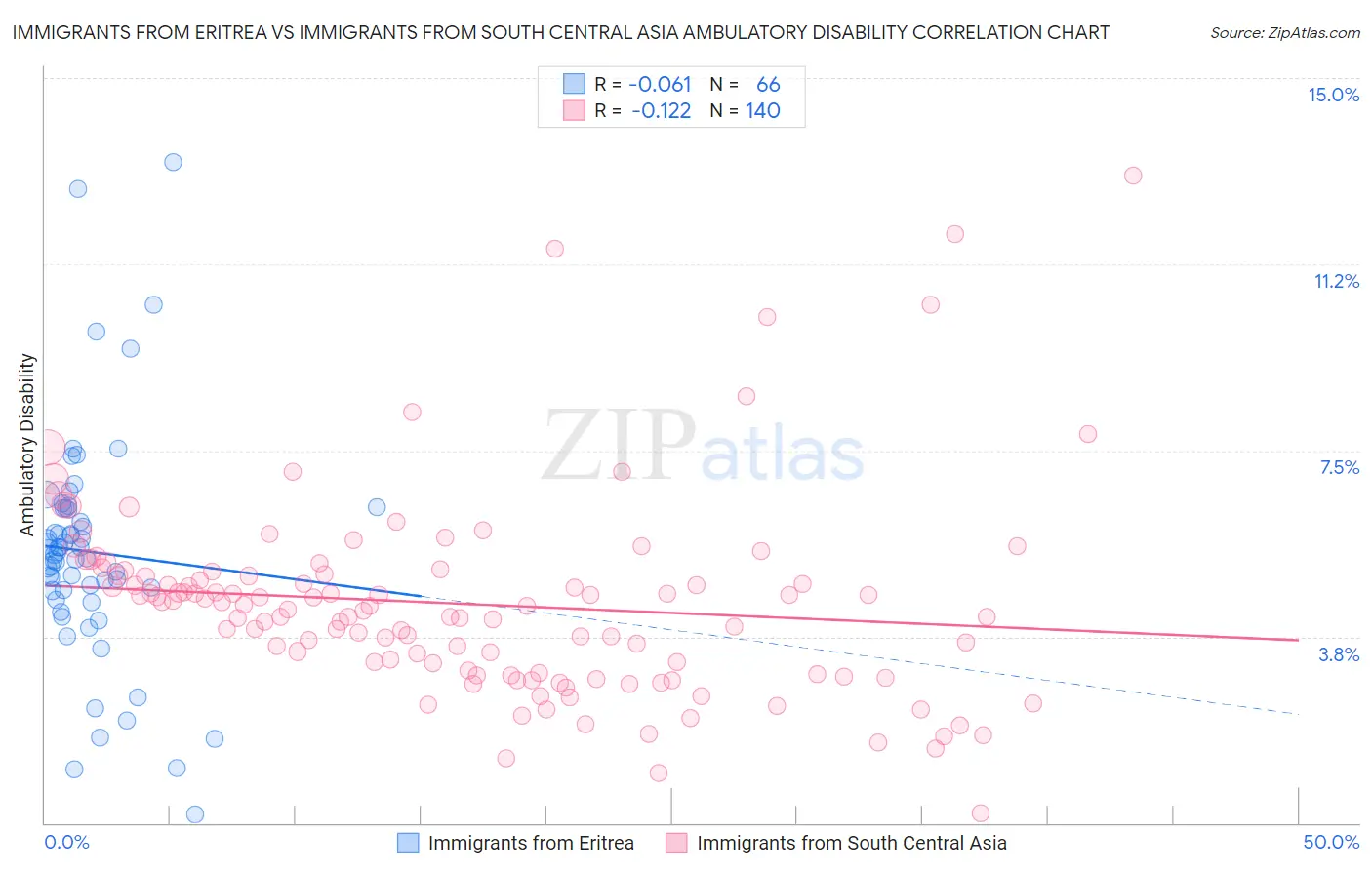 Immigrants from Eritrea vs Immigrants from South Central Asia Ambulatory Disability