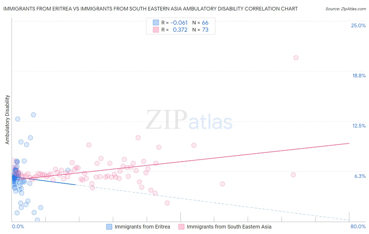Immigrants from Eritrea vs Immigrants from South Eastern Asia Ambulatory Disability