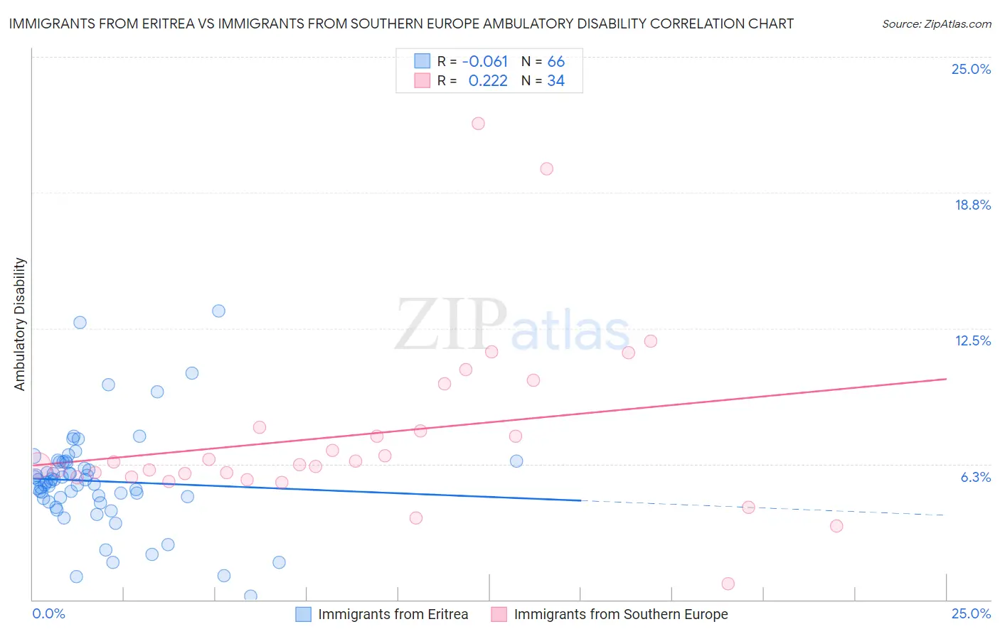 Immigrants from Eritrea vs Immigrants from Southern Europe Ambulatory Disability
