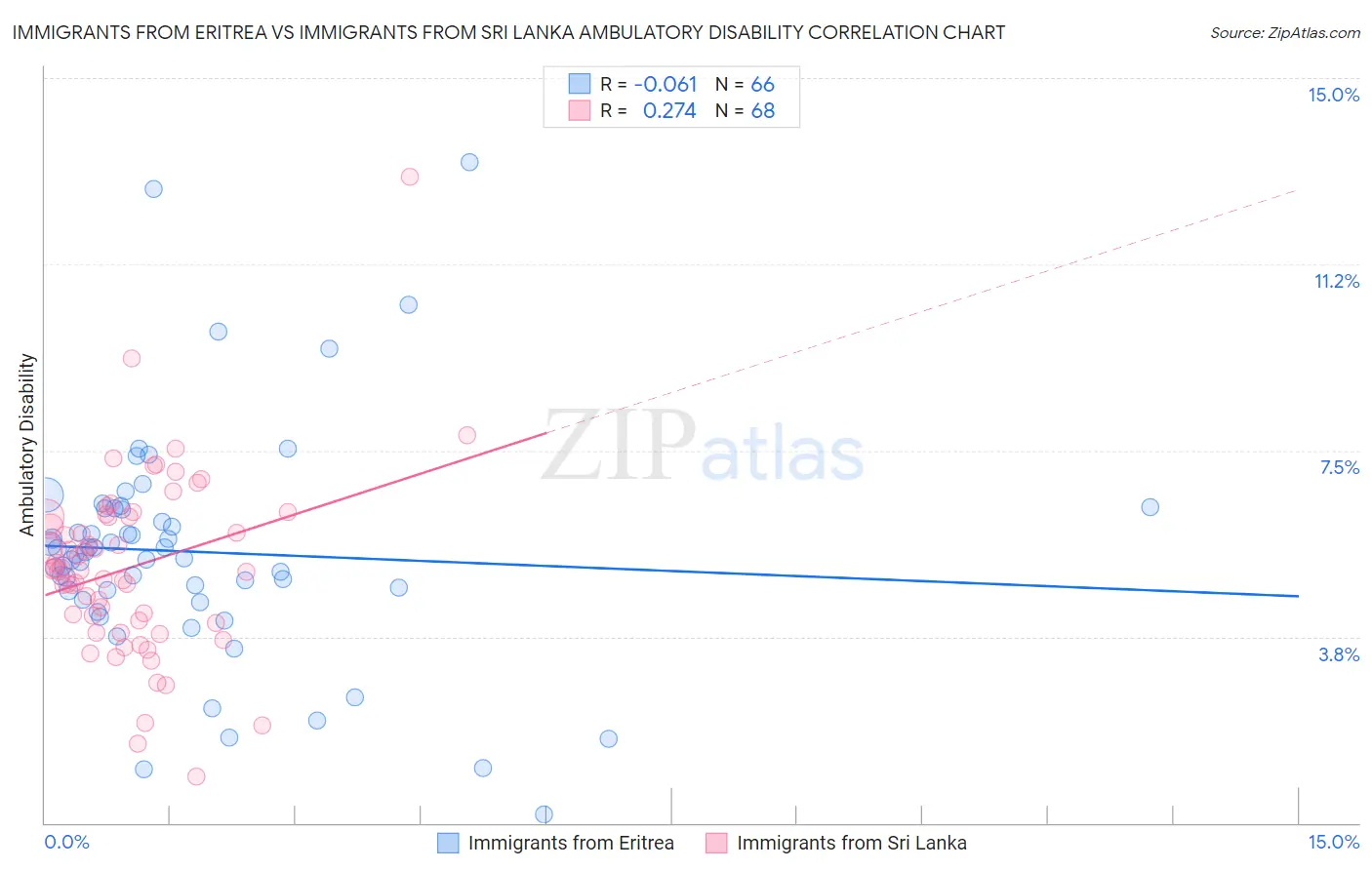 Immigrants from Eritrea vs Immigrants from Sri Lanka Ambulatory Disability