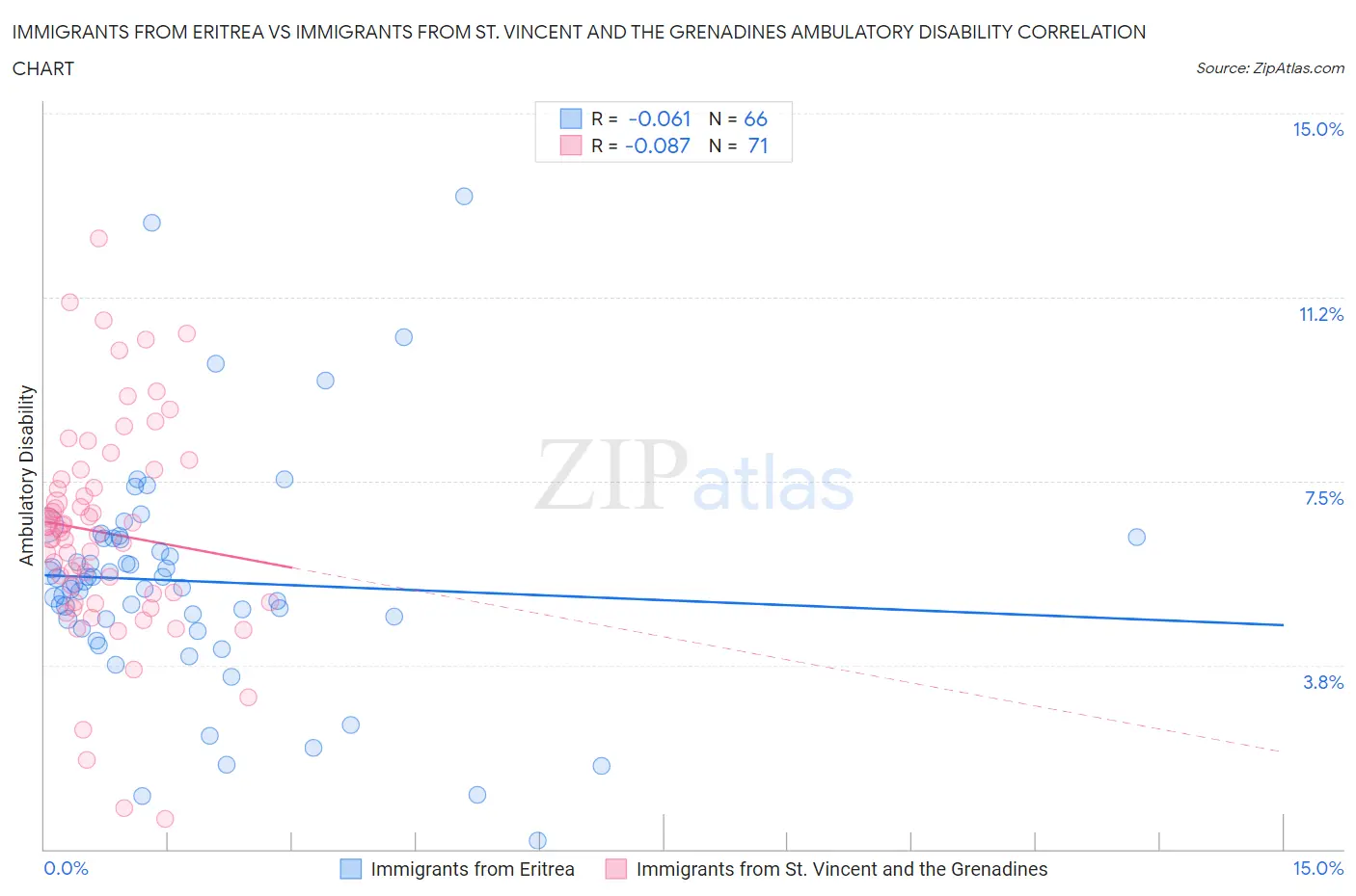Immigrants from Eritrea vs Immigrants from St. Vincent and the Grenadines Ambulatory Disability