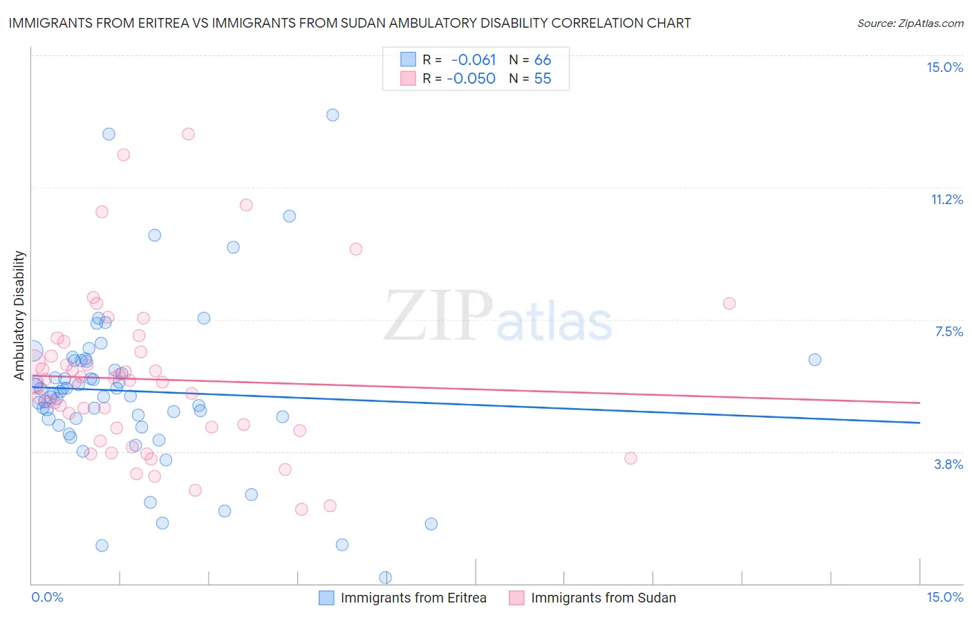 Immigrants from Eritrea vs Immigrants from Sudan Ambulatory Disability