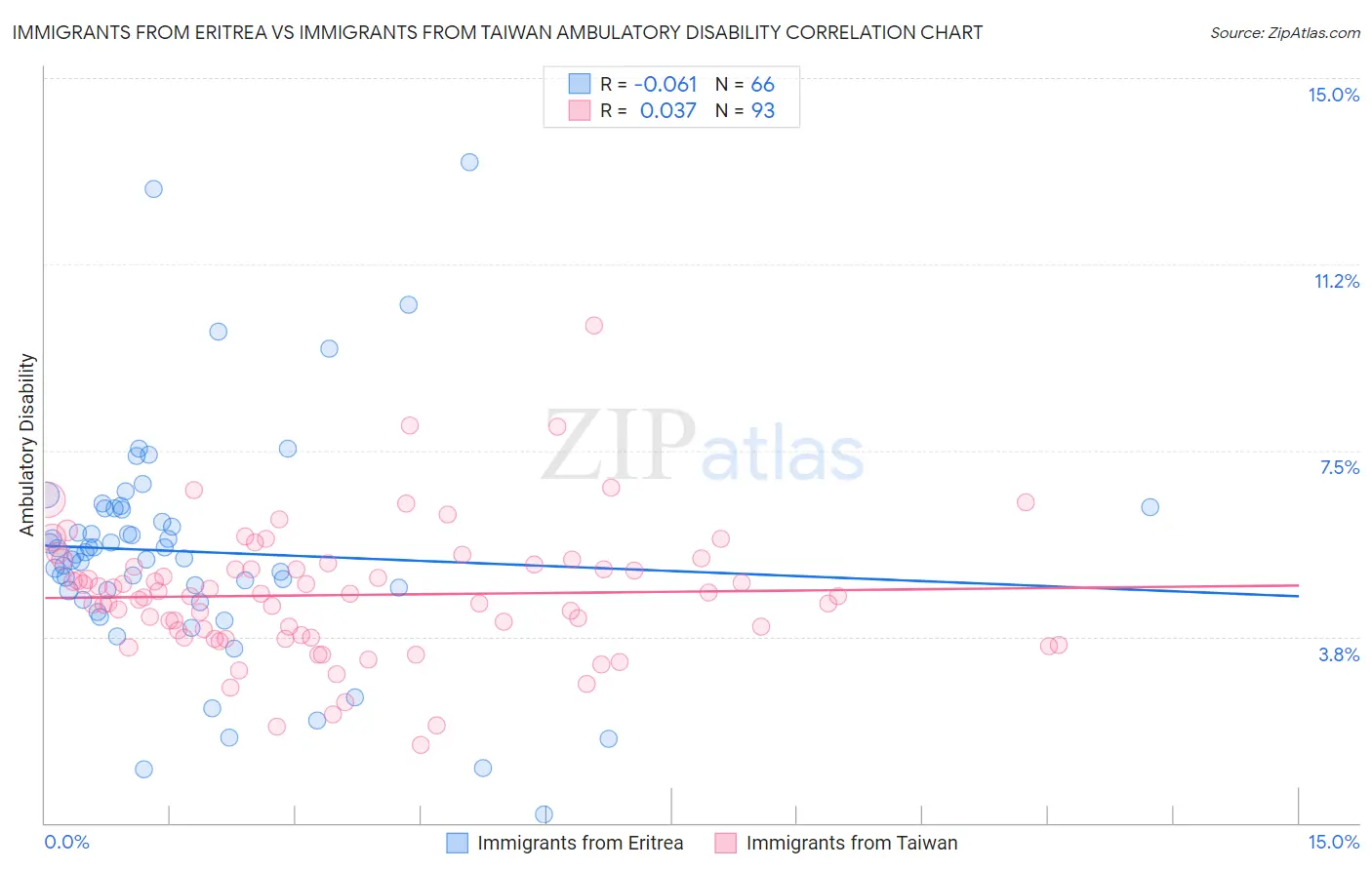 Immigrants from Eritrea vs Immigrants from Taiwan Ambulatory Disability