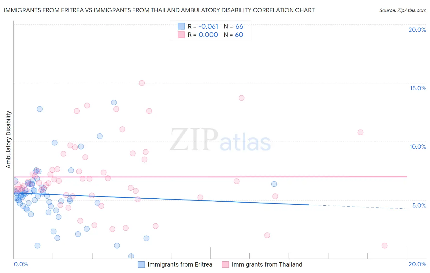 Immigrants from Eritrea vs Immigrants from Thailand Ambulatory Disability