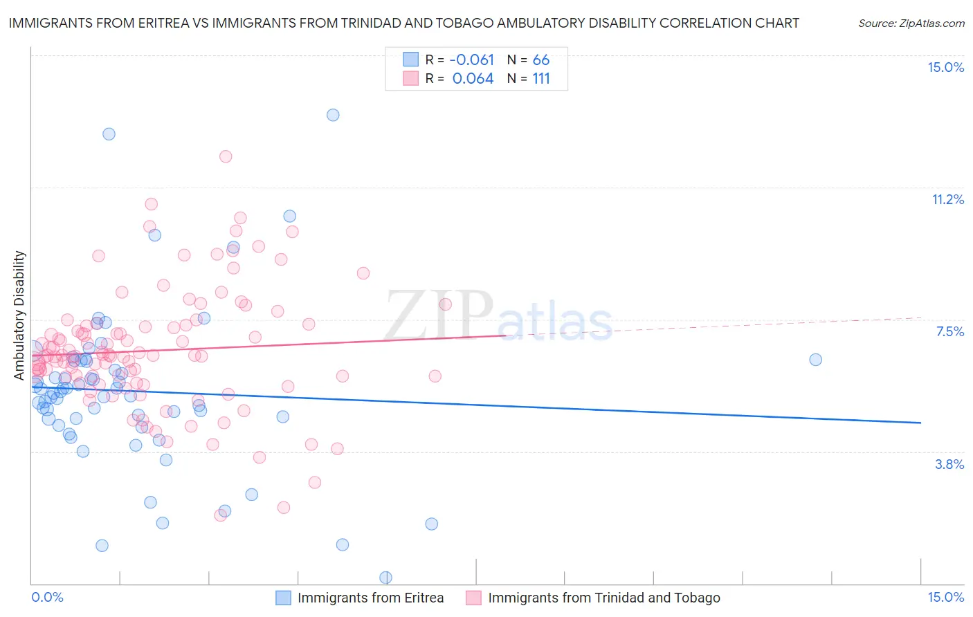 Immigrants from Eritrea vs Immigrants from Trinidad and Tobago Ambulatory Disability