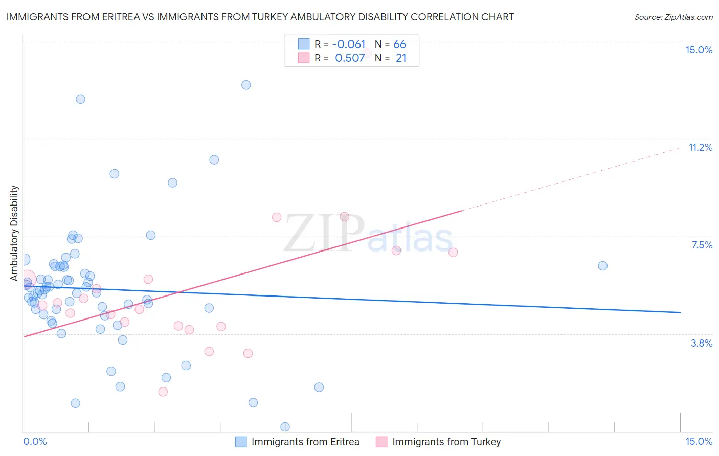 Immigrants from Eritrea vs Immigrants from Turkey Ambulatory Disability