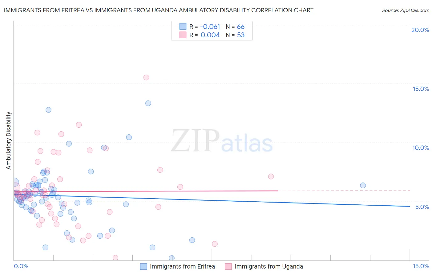 Immigrants from Eritrea vs Immigrants from Uganda Ambulatory Disability