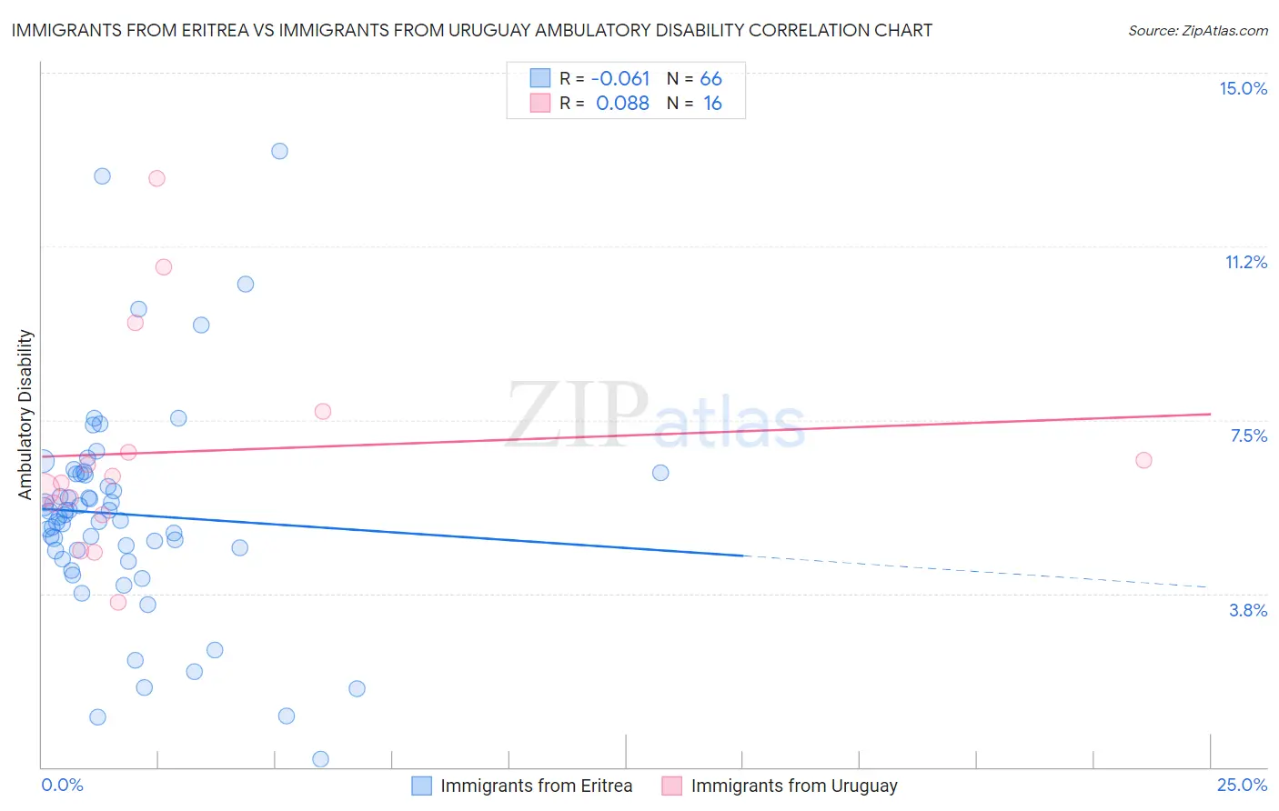 Immigrants from Eritrea vs Immigrants from Uruguay Ambulatory Disability