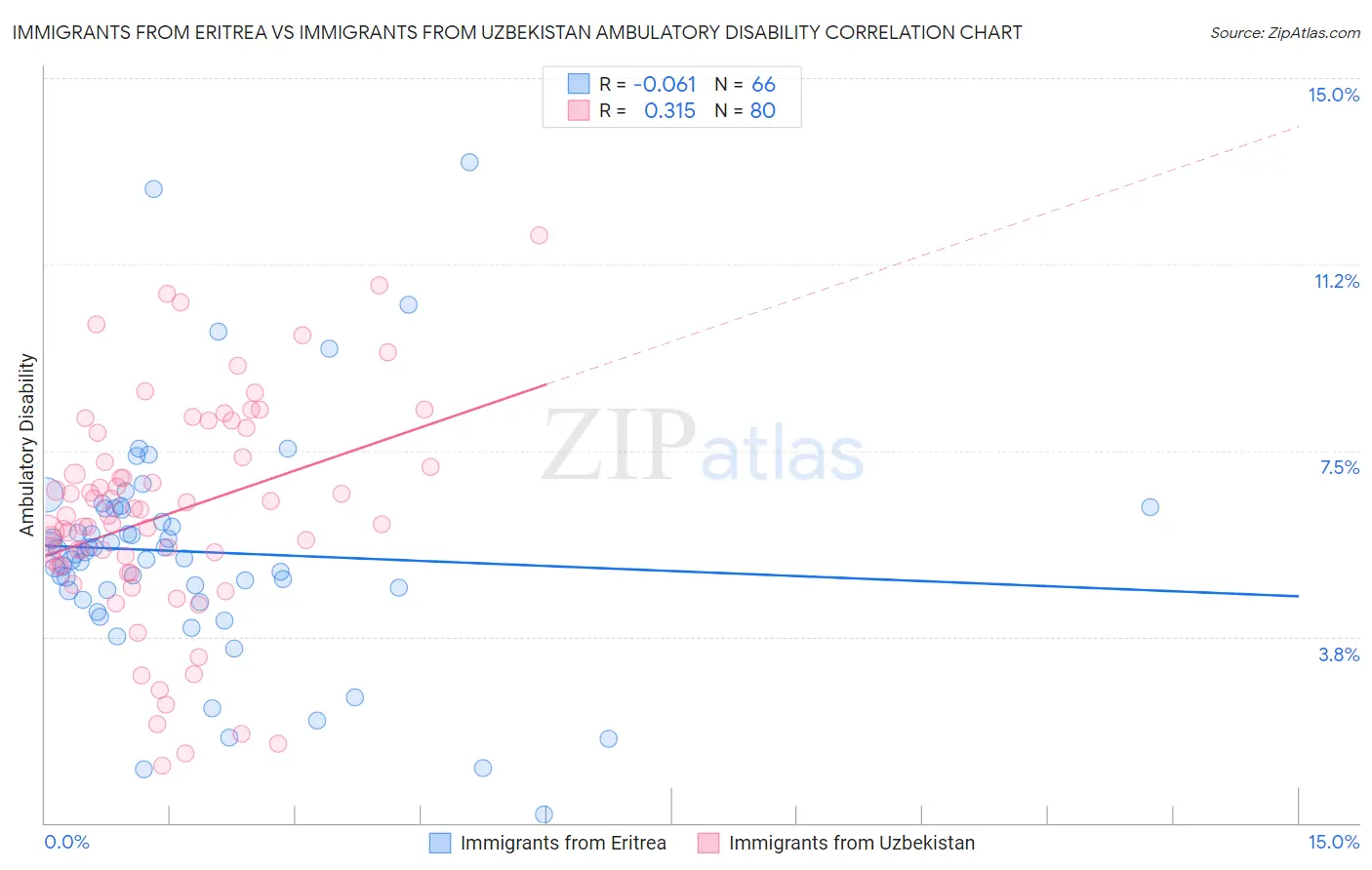 Immigrants from Eritrea vs Immigrants from Uzbekistan Ambulatory Disability