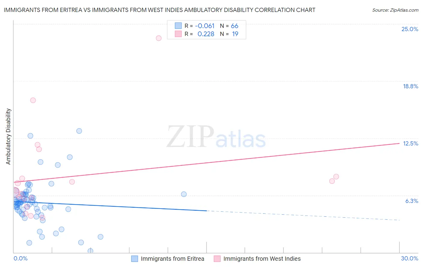 Immigrants from Eritrea vs Immigrants from West Indies Ambulatory Disability