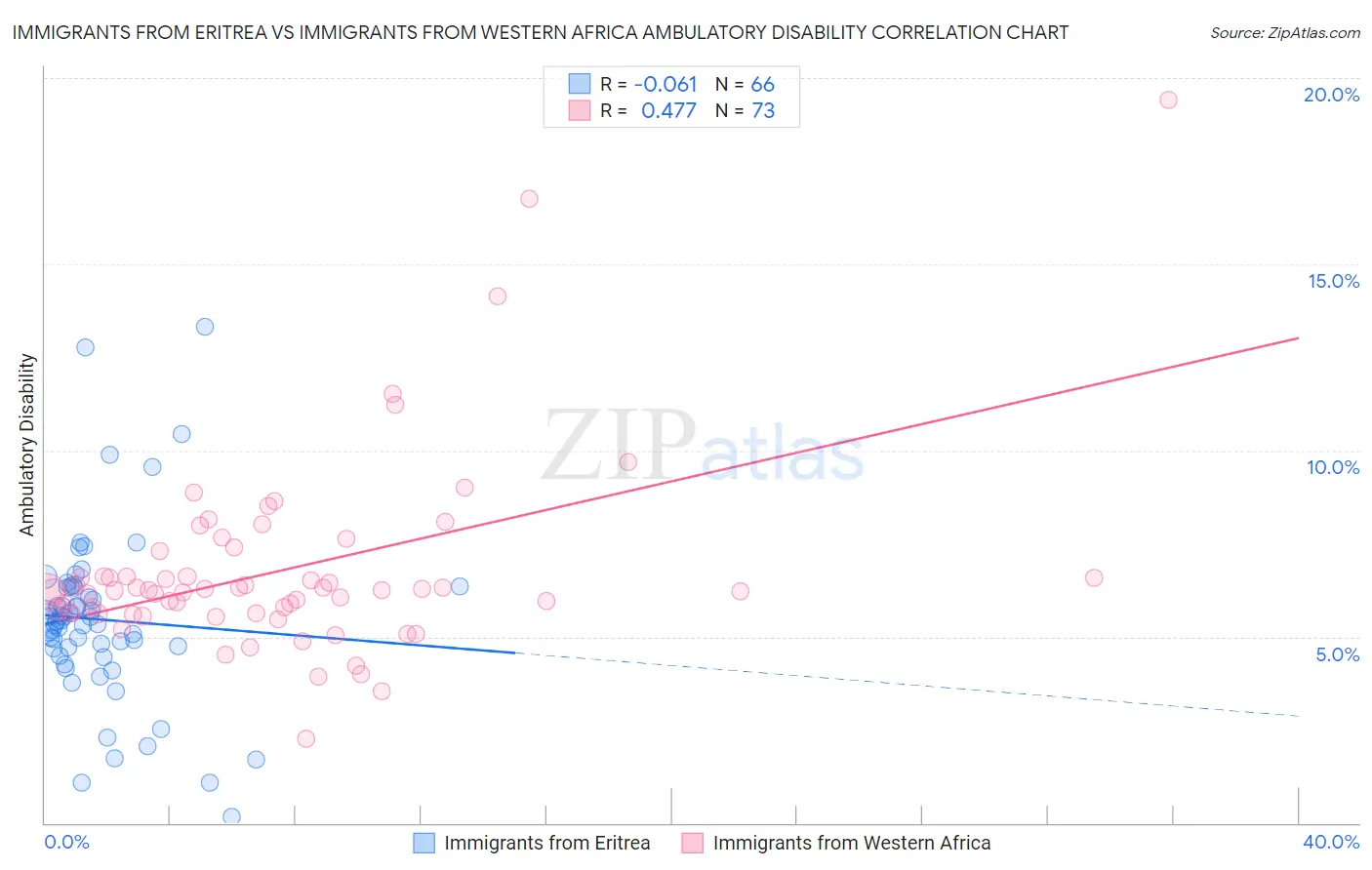 Immigrants from Eritrea vs Immigrants from Western Africa Ambulatory Disability