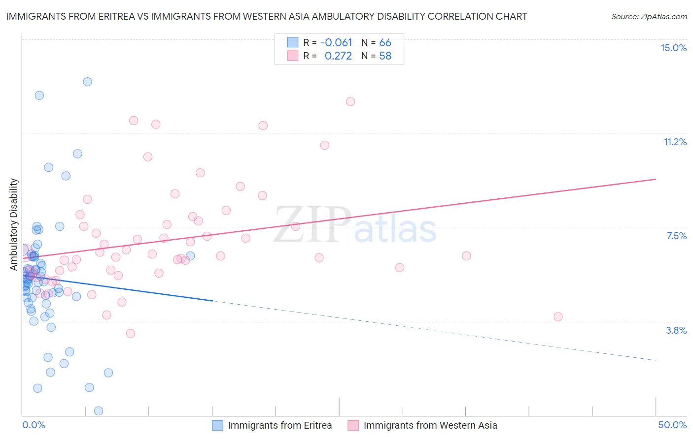 Immigrants from Eritrea vs Immigrants from Western Asia Ambulatory Disability