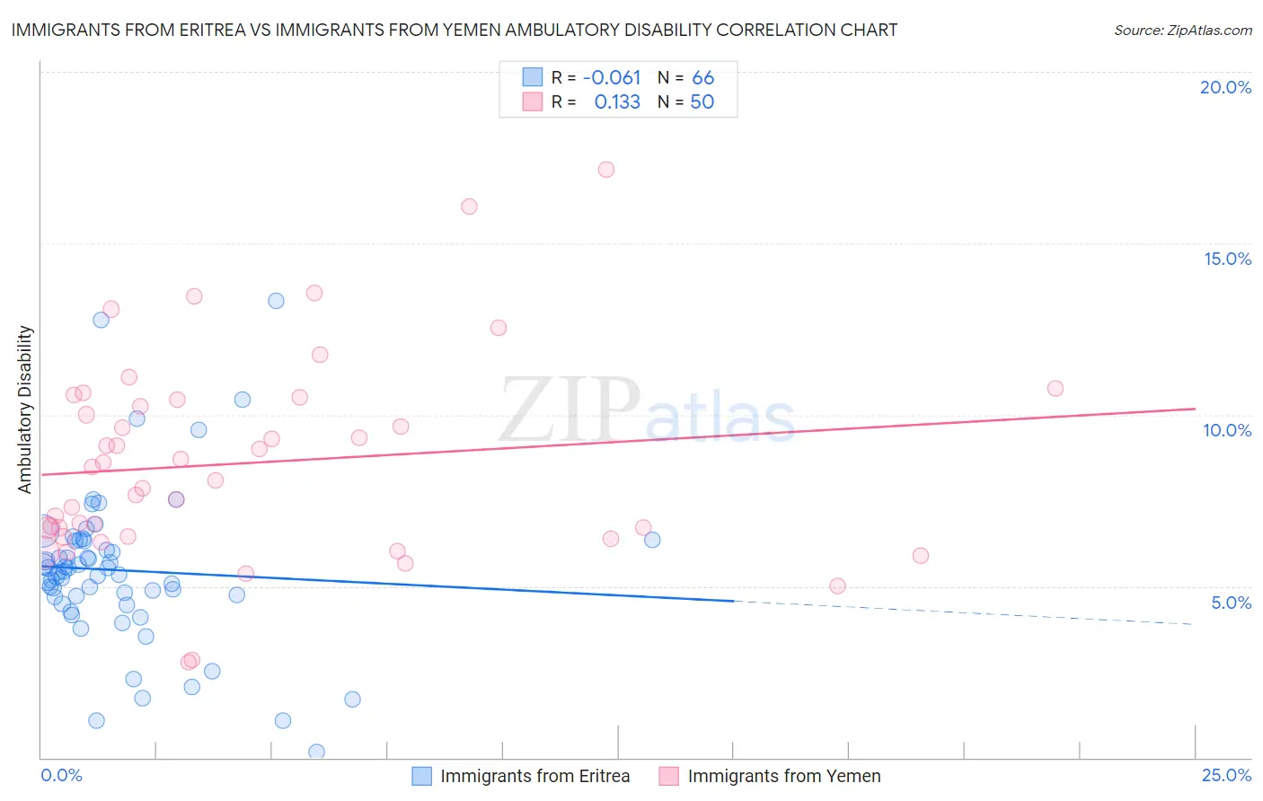 Immigrants from Eritrea vs Immigrants from Yemen Ambulatory Disability
