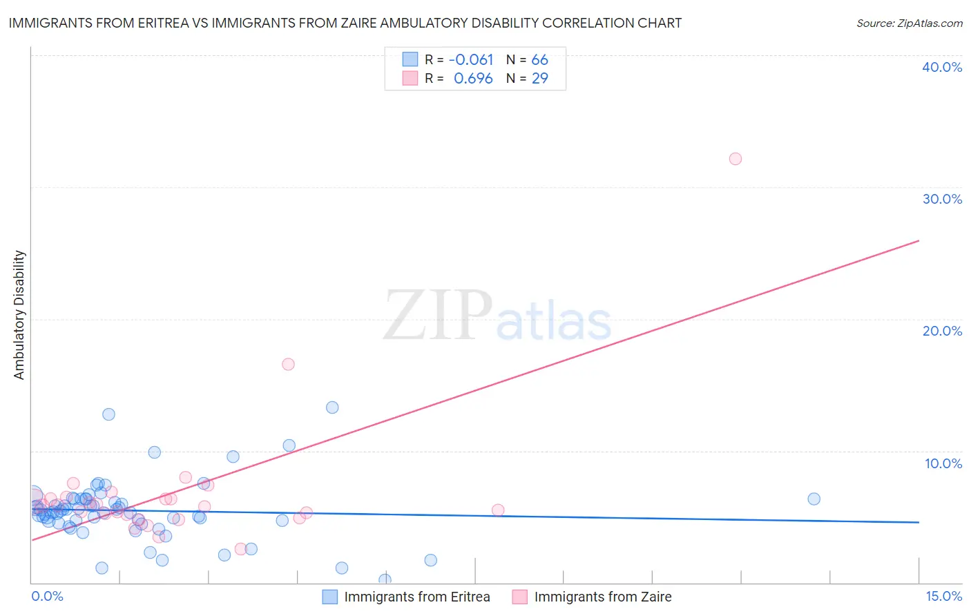 Immigrants from Eritrea vs Immigrants from Zaire Ambulatory Disability