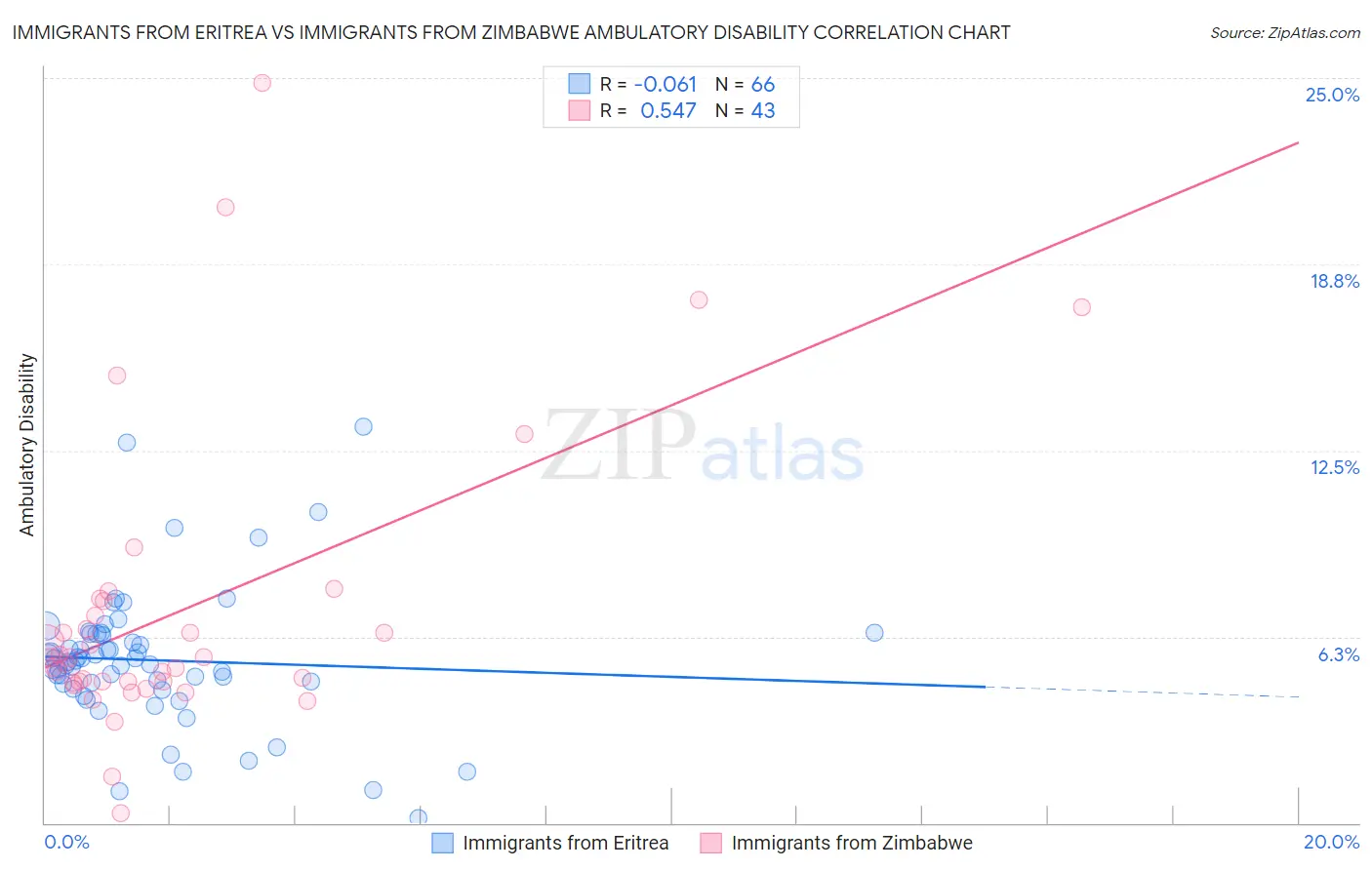 Immigrants from Eritrea vs Immigrants from Zimbabwe Ambulatory Disability