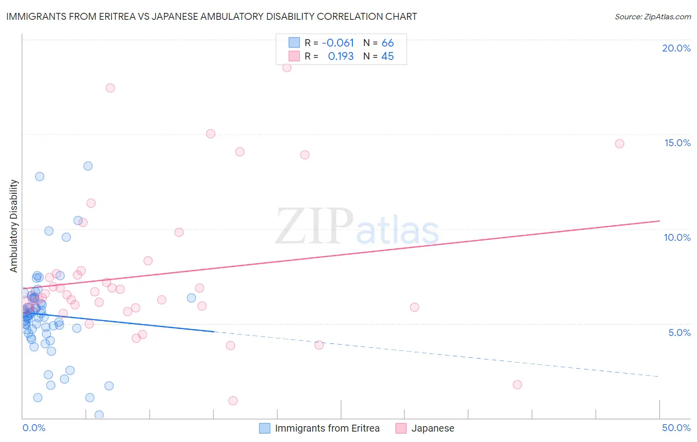 Immigrants from Eritrea vs Japanese Ambulatory Disability