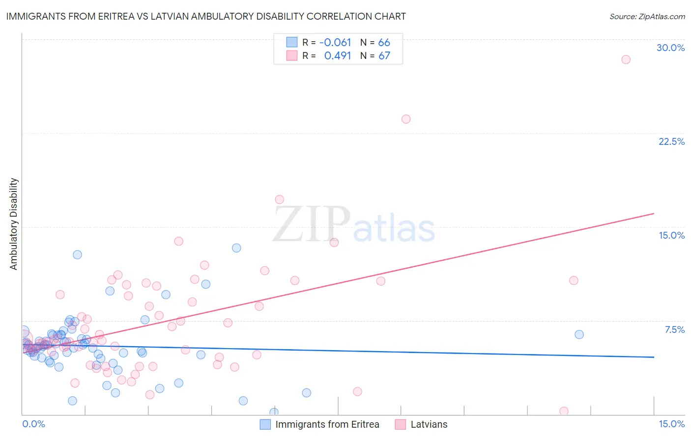 Immigrants from Eritrea vs Latvian Ambulatory Disability