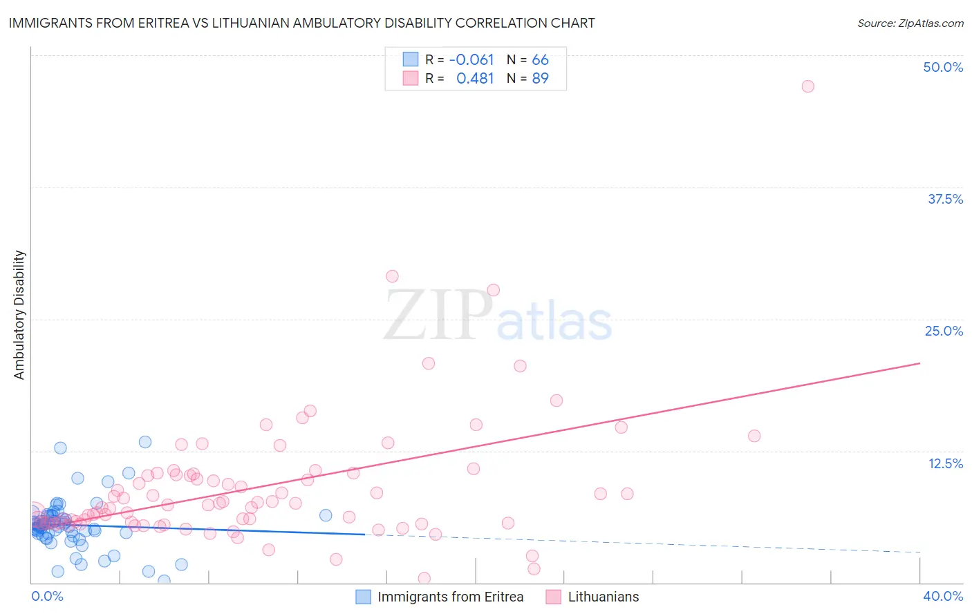 Immigrants from Eritrea vs Lithuanian Ambulatory Disability