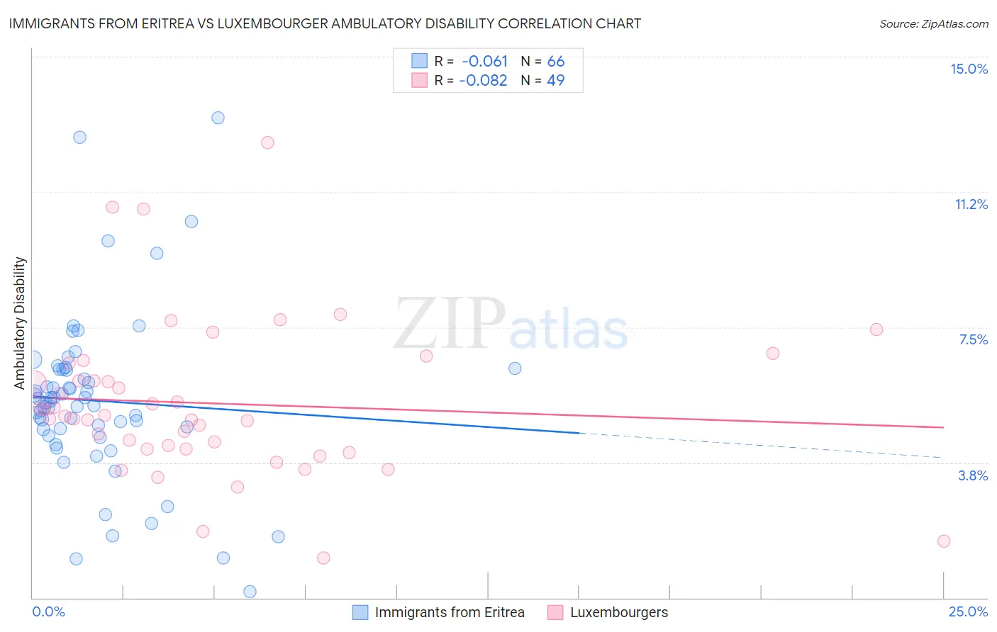 Immigrants from Eritrea vs Luxembourger Ambulatory Disability