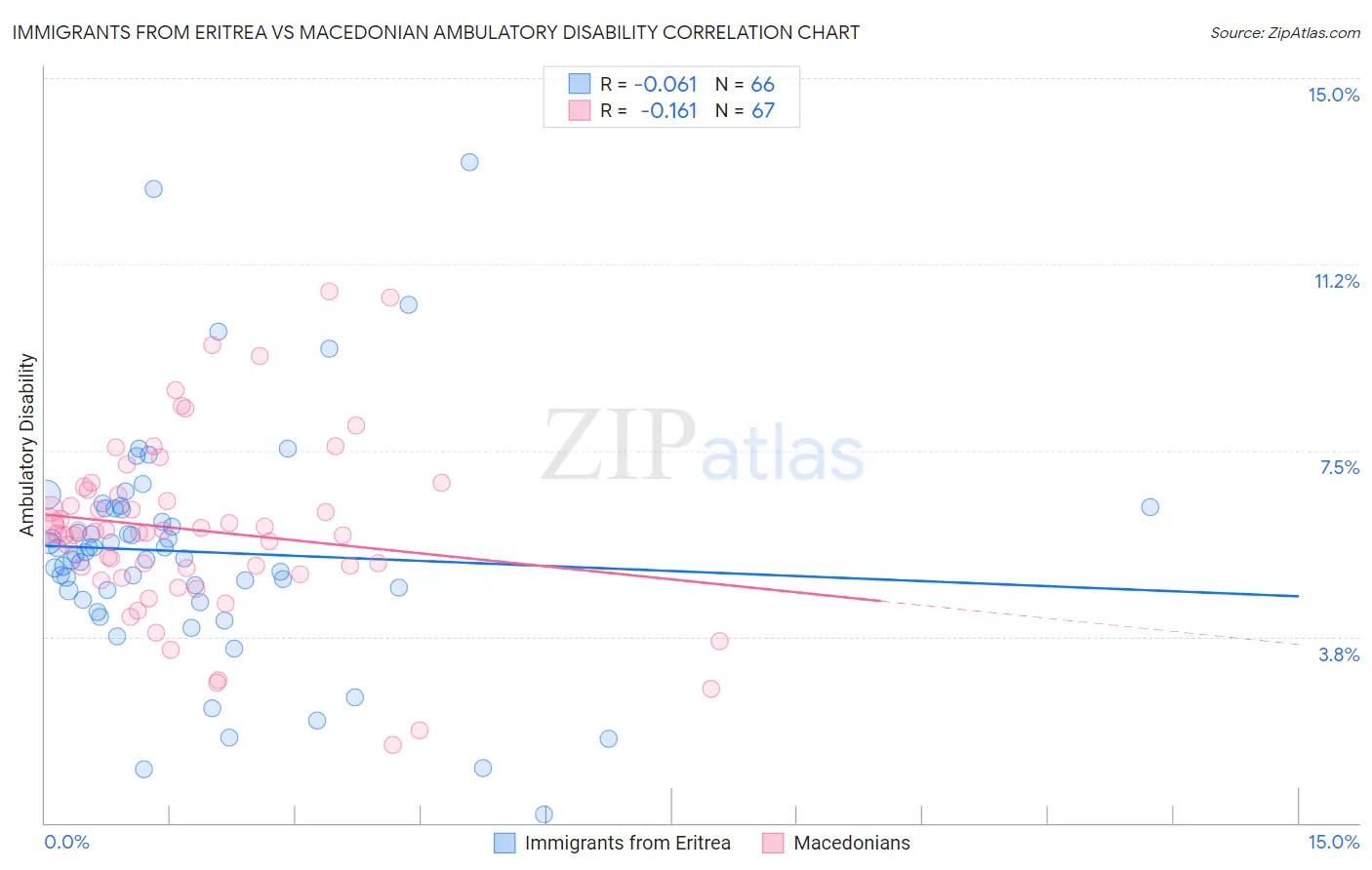 Immigrants from Eritrea vs Macedonian Ambulatory Disability