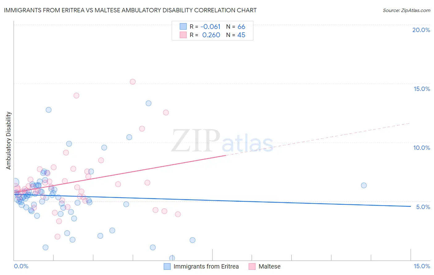 Immigrants from Eritrea vs Maltese Ambulatory Disability