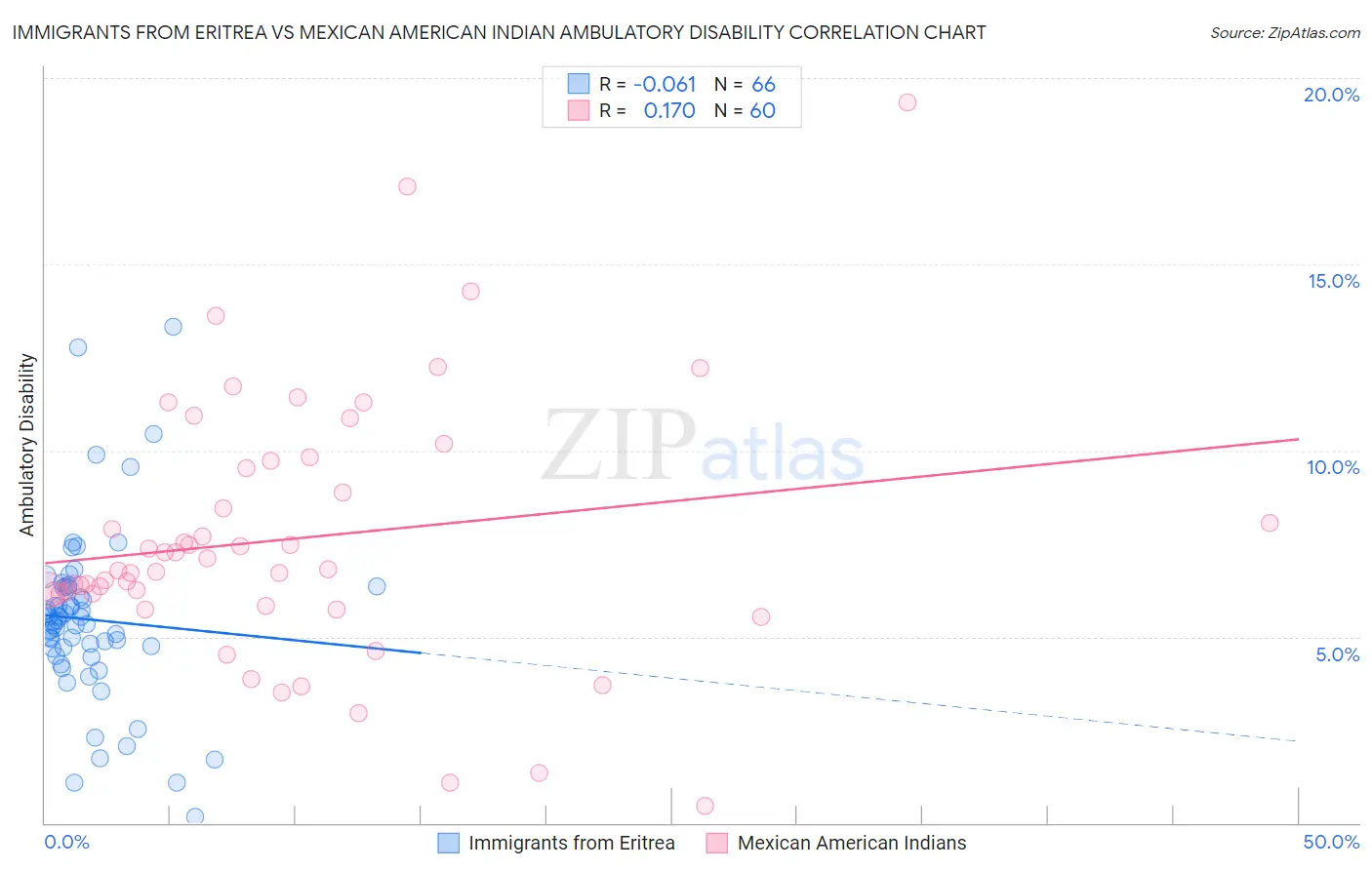 Immigrants from Eritrea vs Mexican American Indian Ambulatory Disability