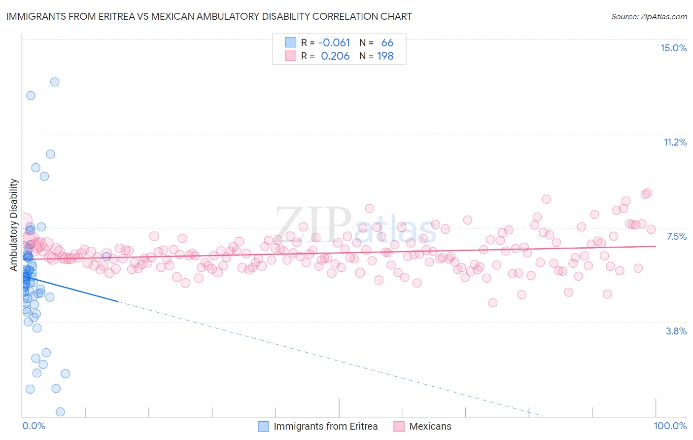 Immigrants from Eritrea vs Mexican Ambulatory Disability