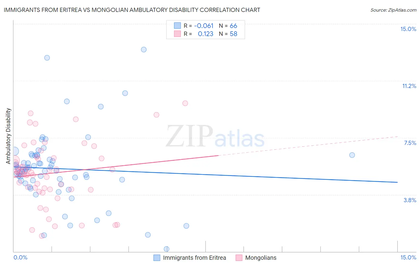 Immigrants from Eritrea vs Mongolian Ambulatory Disability