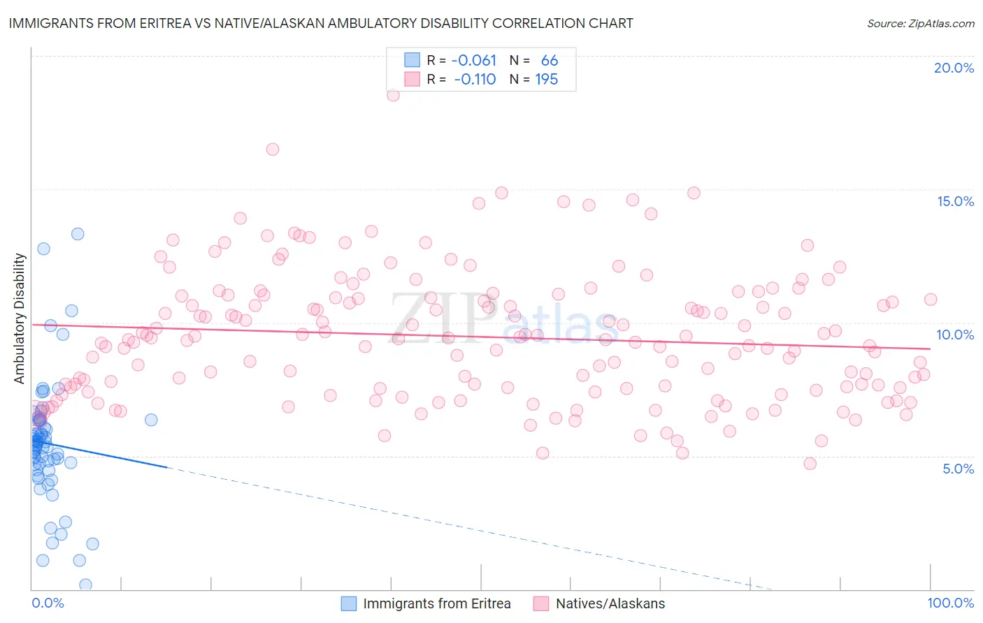 Immigrants from Eritrea vs Native/Alaskan Ambulatory Disability